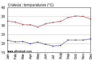 Crateus, Ceara Brazil Annual Temperature Graph